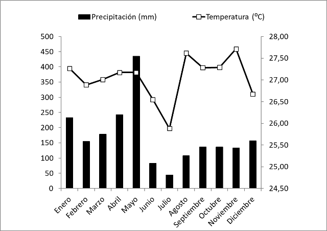 Variación de la precipitación pluvial (mm) y
temperatura promedio mensual (oC)
referente al año 2017, municipio de Leticia, Amazonas, Colombia. Fuente: www.ideam.gob.co (adaptado para este estudio).