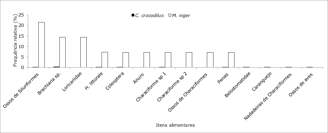 Percentual de frequência relativa
dos itens alimentares consumidos por C.
crocodilus e M. niger na Resex
Lago do Cuniã, coletados em novembro de 2016