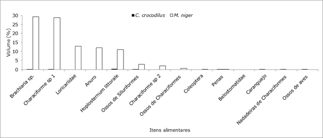 Percentual de volume dos itens
alimentares consumidos por C. crocodilus e
M. niger na Resex Lago do Cuniã,
coletados em novembro de 2016.