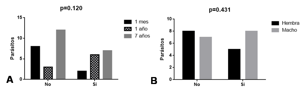 Distribuciones muestréales de
parásitos gastrointestinales relacionadas con las variables edad (A) y sexo
(B).