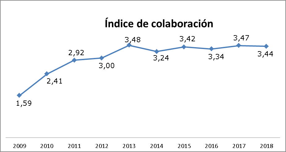 Índice de
colaboración del periodo 2009-2018