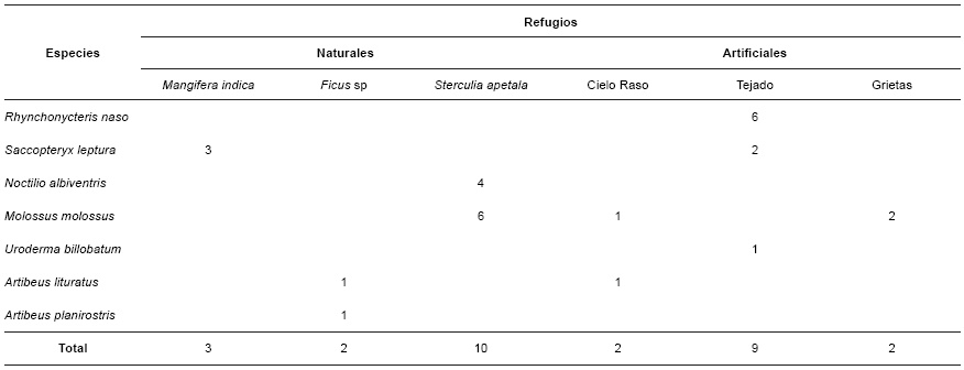 Murciélagos registrados por tipo de refugios en la Universidad de Córdoba