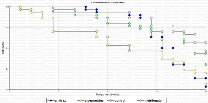 Grafica de supervivencia poblacional de garrapata D. nitens
según prueba de Kaplan-Meier