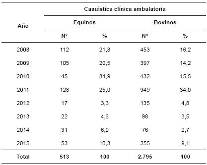 Casuística
clínica en equinos y bovinos del servicio ambulatorio de la Clínica
Médico-Quirúrgica de Grandes Animales en el periodo de 2008 al 2015
