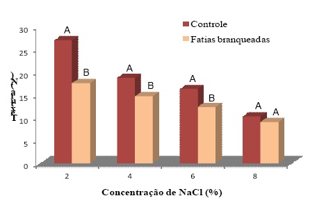 Valores médios da textura das fatias de cubiu
durante o processo de fermentação natural