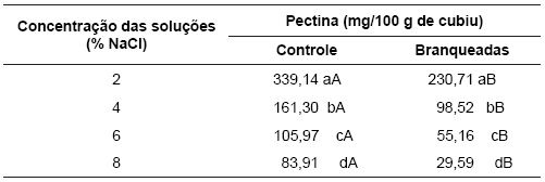 Valores médios da pectina das fatias de cubiu
durante o processo de fermentação natural