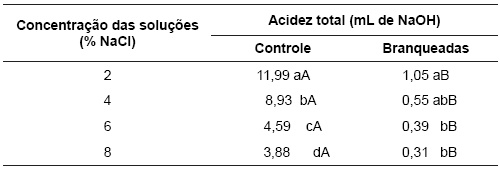 Valores médios da acidez total das fatias de cubiu
durante o processo de fermentação natural