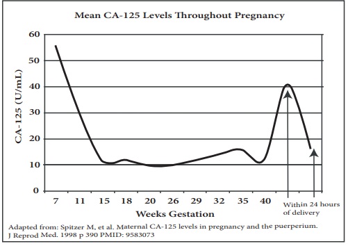 Concentración de CA 125 en el embarazo
normal 21
