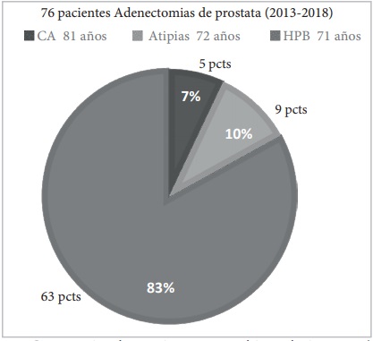 Porcentaje de pacientes con hiperplasia prostática benigna (HPB), cáncer (CA), atipias durante 2013-2018) 