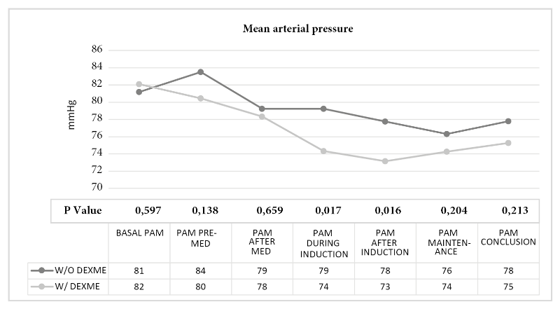 Mean
arterial blood pressure (PAM) comparison