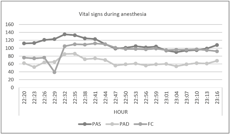 Recording
of systolic blood pressure, diastolic blood pressure and heart rate