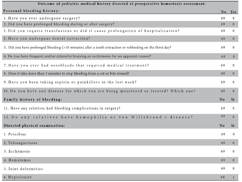  Results of
pediatric medical history findings aimed at the assessment of preoperative
hemostasis