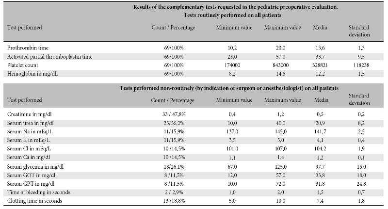  Results of
routine and non-routine complementary examinations performed for pediatric
preoperative evaluation.

 