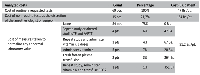 Description
of the costs generated as a result of the request for routine and non-routine
complementary tests and of the measures taken to normalize any abnormal
laboratory values.