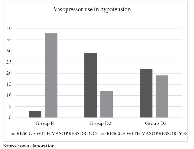  Vasopressor
use after hypotension