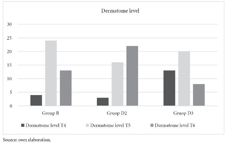 Measurement
of the level of dermatome reached after spinal anesthesia.