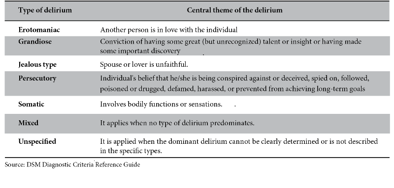 Content types
of delusional ideas according to the DSM-V17