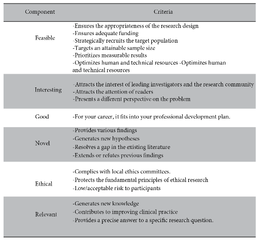  Main
characteristics of the FINGER criteria (feasibility, interest, novelty, ethics
and relevance) in order to formulate a good research question.