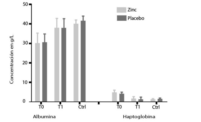 Concentración plasmática de Albumina y Haptoglobina antes(T0) y después (T1) de la intervención
nutricional y grupo control (Ctrl). 
Datos presentados como promedio (SD). Test de Wilcoxon
p<0.05