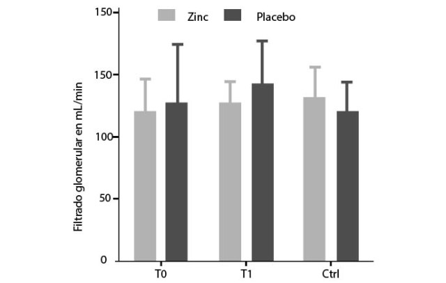 Filtrado glomerular antes (T0) y después
(T1) de la intervención nutricional y grupo control (Ctrl).
Datos presentados como promedio (SD). Test de Wilcoxon
p<0.05