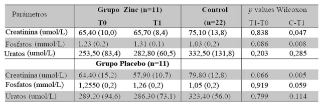 Comparación antes (T0) y
después (T1) de la intervención nutricional de marcadores 
bioquímicos de la función renal. Datos presentados como promedio y Desviación
estándar.