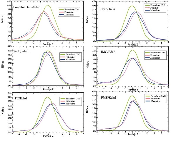 Comparación de las curvas de distribución
normal por sexo de los indicadores antropométricos y el estándar de la OMS para
Bolivia.