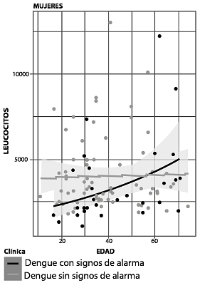 Grado de leucopenia en las mujeres con
dengue, en relación con la edad y la gravedad (modelo binomial negativo).