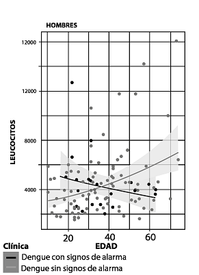 Grado de leucopenia en los varones con
dengue, en relación con la edad y la gravedad (modelo binomial negativo).