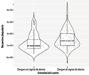 Grado
de plaquetopenia en relación con la gravedad de los signos de dengue.