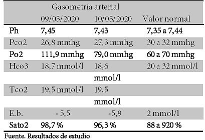 Detalle de gasometria arterial
despues del paro cardíaco y alta de UTI.
