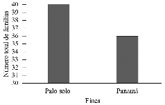 Riqueza total de familias de insectos encontrados en
el cultivo de pitahaya.