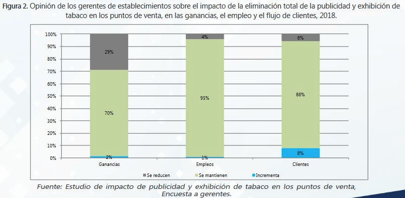 Opinión de los gerentes de establecimientos sobre el impacto de la eliminación total de la publicidad y exhibición de tabaco en los puntos de venta, en las ganancias, el empleo y el flujo de clientes, 2018