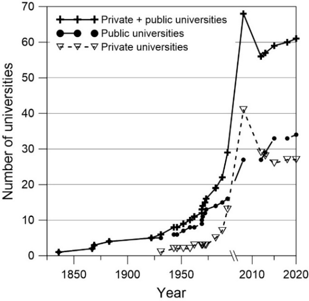 Evolution of the number of
public and private universities since 1826 .