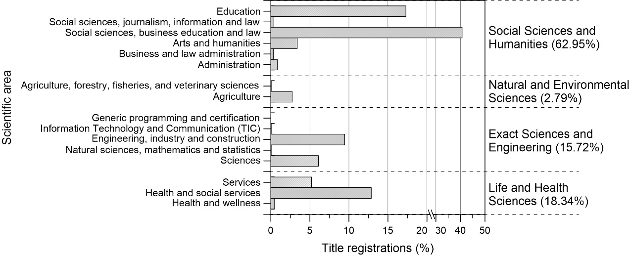 Title
registration percentage, in the function of the scientific field in the period
2013-2019