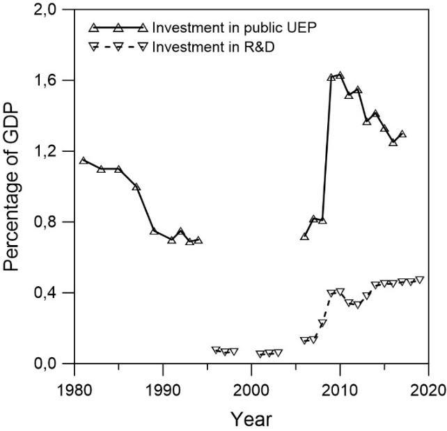 Government
investment in public and co-financed private UEPs and R&D as a percentage
of the gross domestic product