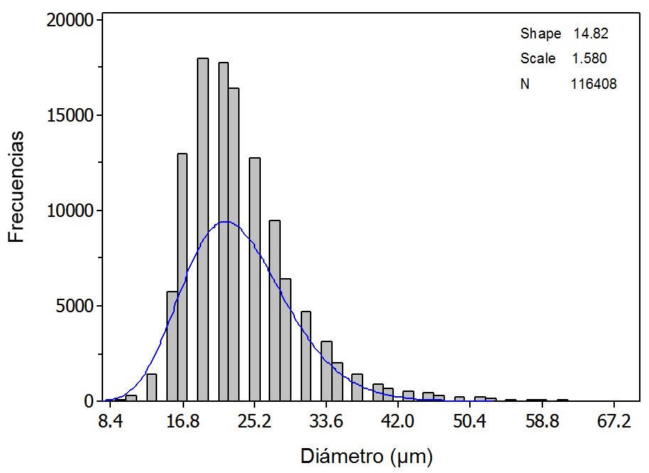 Distribución de frecuencias del diámetro de
fibra (DF) de alpacas de la región Puno.
