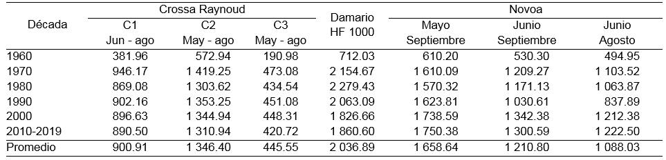 Cuantificación
de la acumulación de horas-frío, por los modelos matemáticos propuestos por
Crossa Raynoud y sus tres variantes, Damario y Novoa, promedio de 40 años para
la región de San Benito