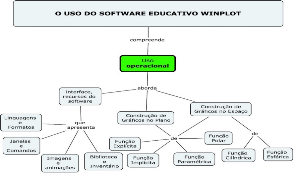  Mapa
conceitual do uso operacional do software
educativo Winplot para auxiliar a  construção interativa de novos conhecimentos