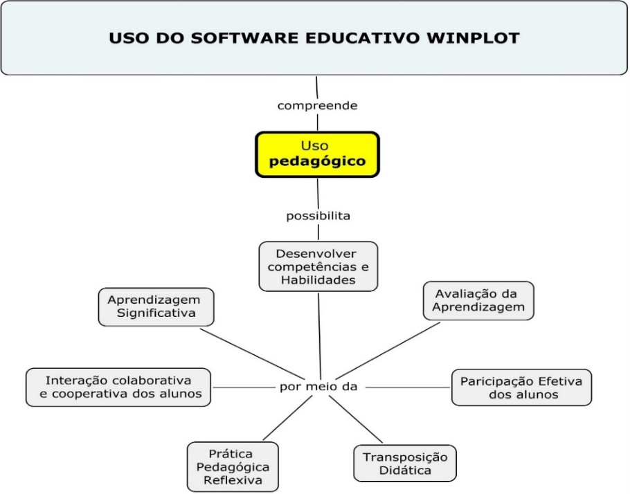  Mapa conceitual do uso do software Winplot