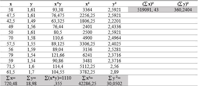Resoluções das operações
separadamente das variáveis Peso (x) e Altura (y)