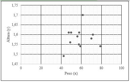 Gráfico de Dispersão do Peso
(x) versus Altura (y)