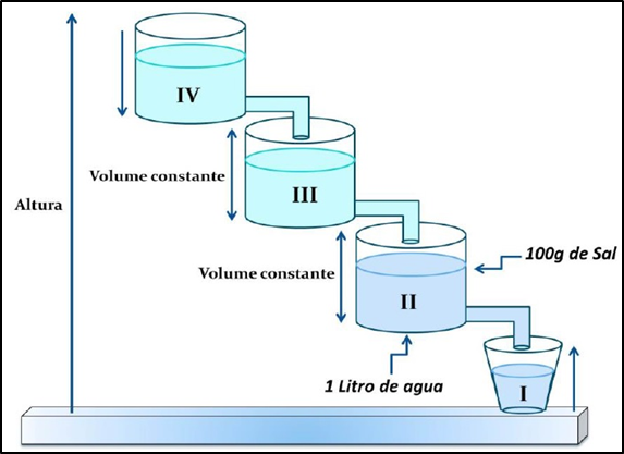  Sistema Contínuo de Entrada de água e Saída de solução água e sal