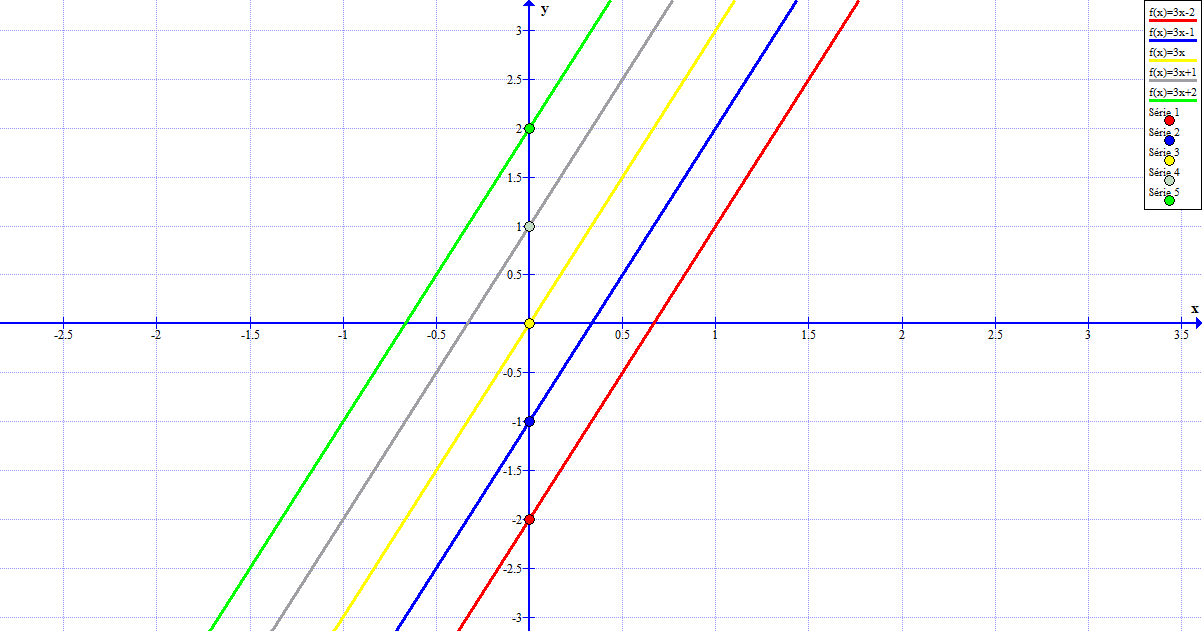 Gráfico de f, com b entre -2 e 2