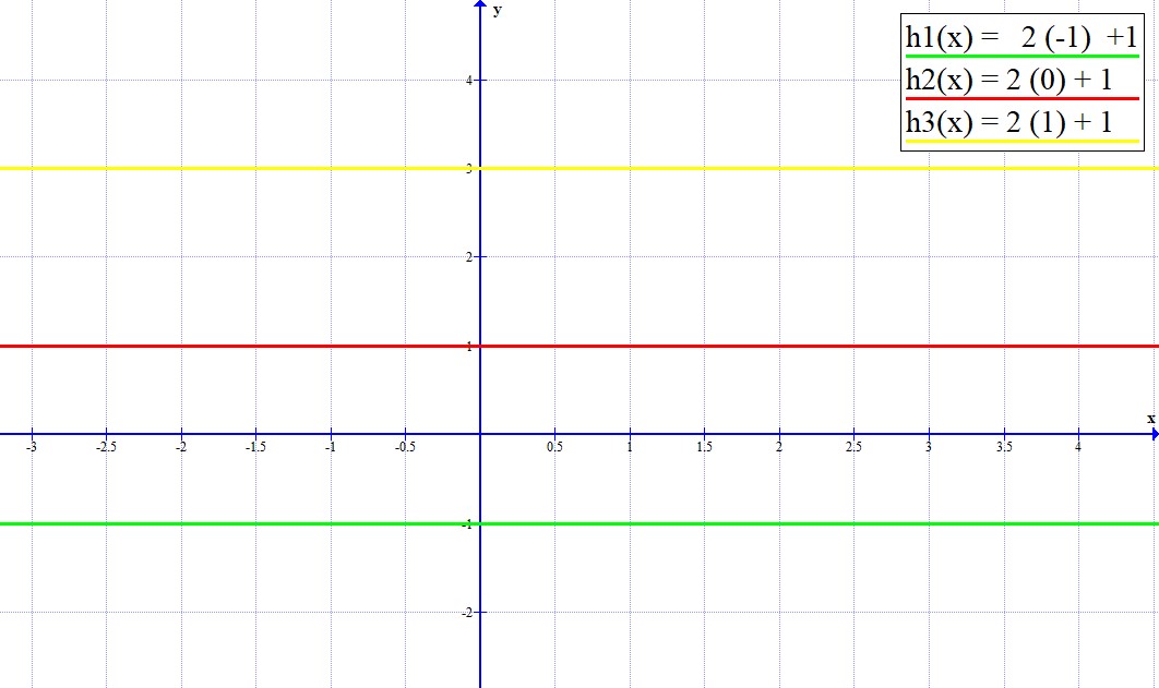 Gráfico de h com x entre -1 e 1