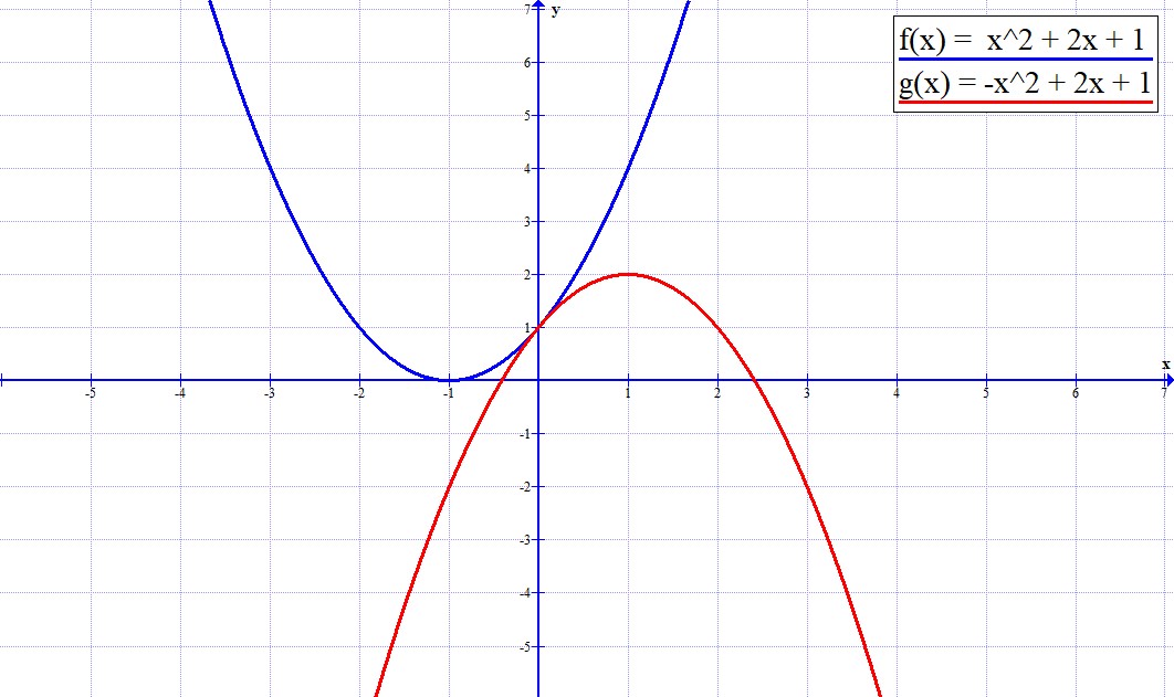  Gráficos de f e g