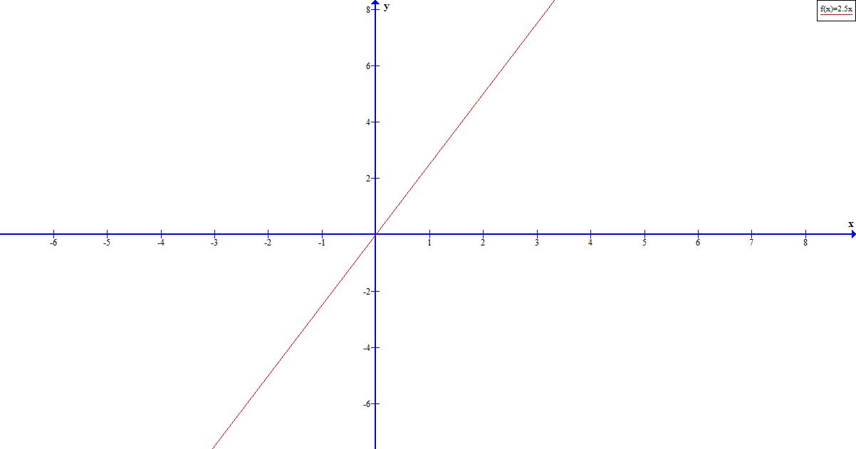 Gráfico de f(x) = 2,5x