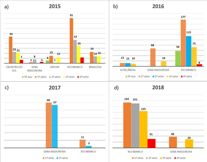 Gráficos do
número de alunos por série das cidades participantes na primeira fase das
edições (a) 2015, (b) 2016, (c) 2017 e (d) 2018 da OBFEP.