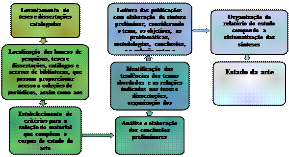 Fluxograma da pesquisa bibliométrica.