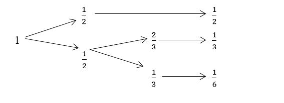 Diagrama-Árvore ilustrando adição de incertezas