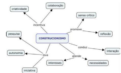 Elementos essenciais da abordagem construcionista de Papert
(2008)